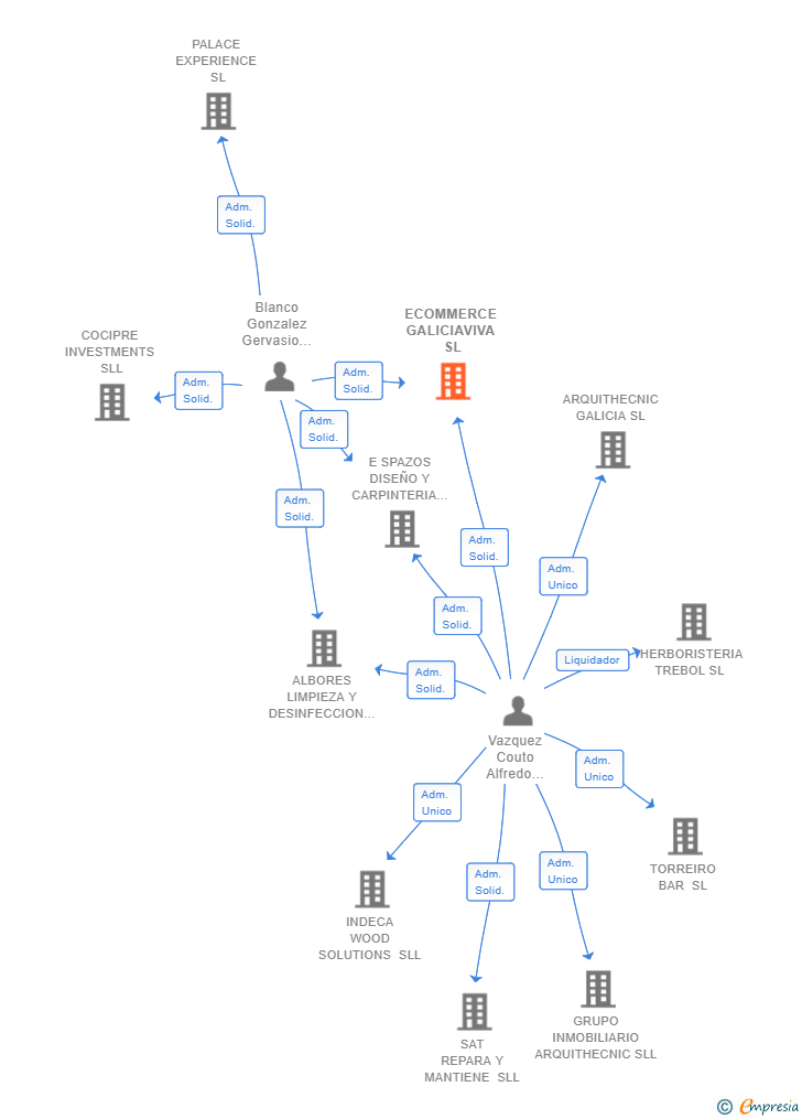 Vinculaciones societarias de ECOMMERCE GALICIAVIVA SL