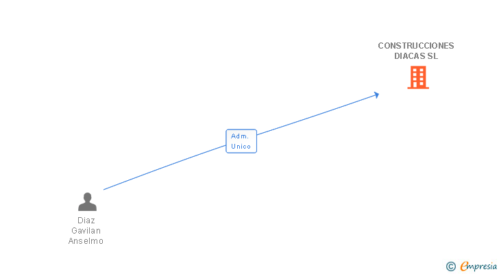 Vinculaciones societarias de CONSTRUCCIONES DIACAS SL