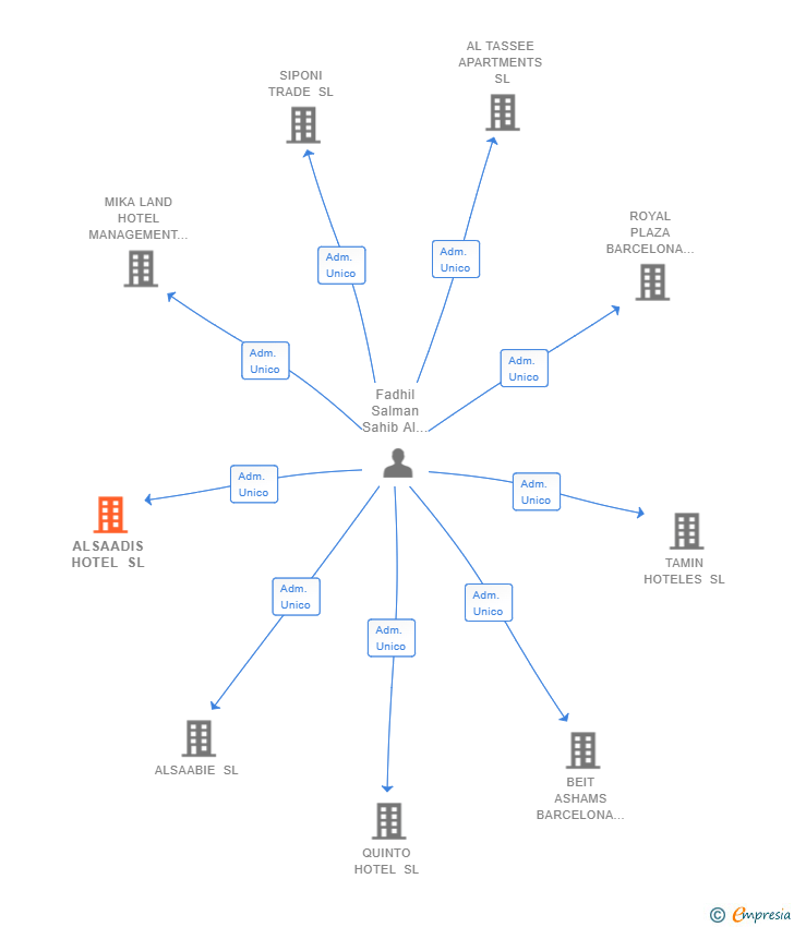 Vinculaciones societarias de ALSAADIS HOTEL SL