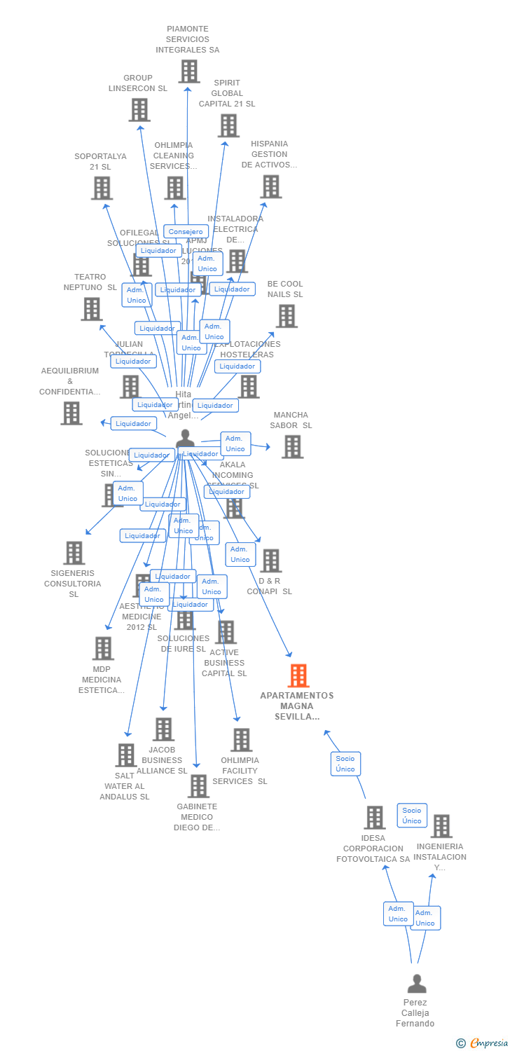 Vinculaciones societarias de APARTAMENTOS MAGNA SEVILLA 2019 SL