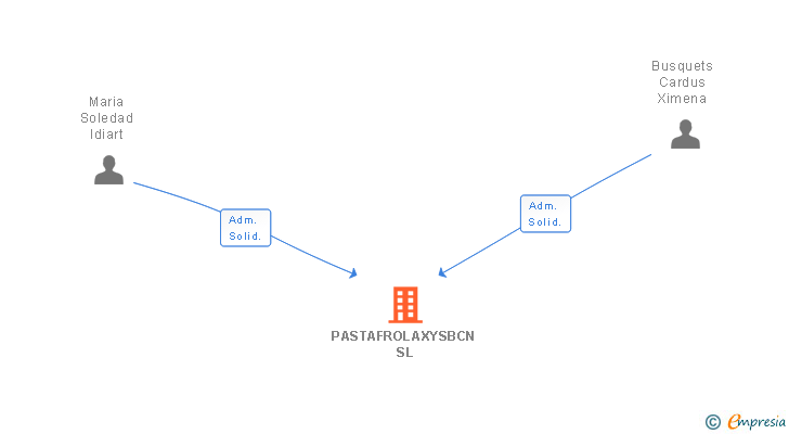 Vinculaciones societarias de PASTAFROLAXYSBCN SL