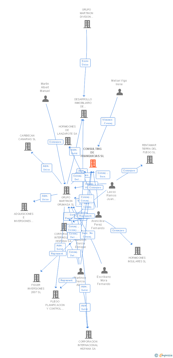 Vinculaciones societarias de CONSULTING DE FRANQUICIAS SL