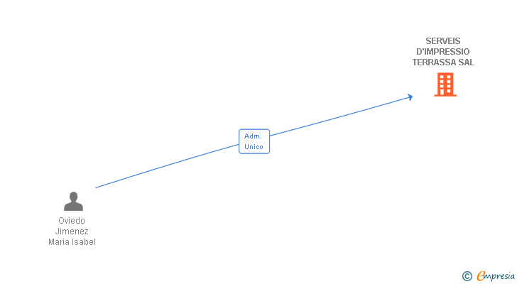 Vinculaciones societarias de SERVEIS D'IMPRESSIO TERRASSA SAL