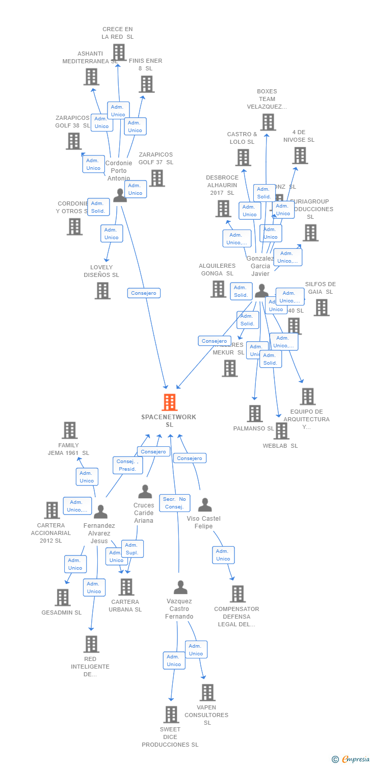 Vinculaciones societarias de SPACENETWORK SL