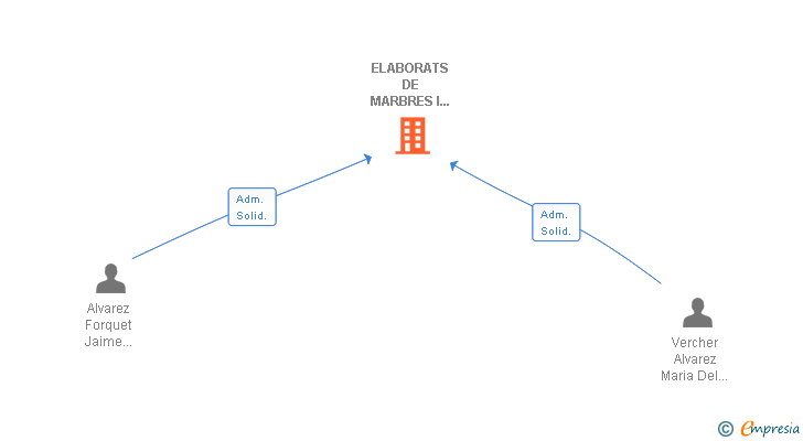 Vinculaciones societarias de ELABORATS DE MARBRES I GRANITS VALLDIGNA SL