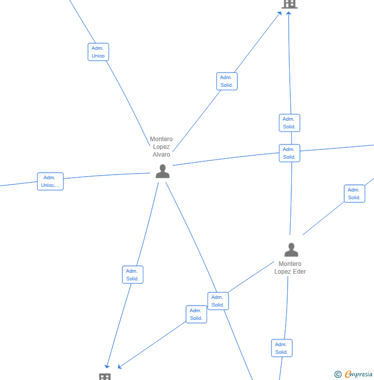 Vinculaciones societarias de MONTERO 1953 SL