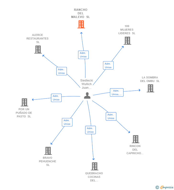 Vinculaciones societarias de RANCHO DEL MALEVO SL