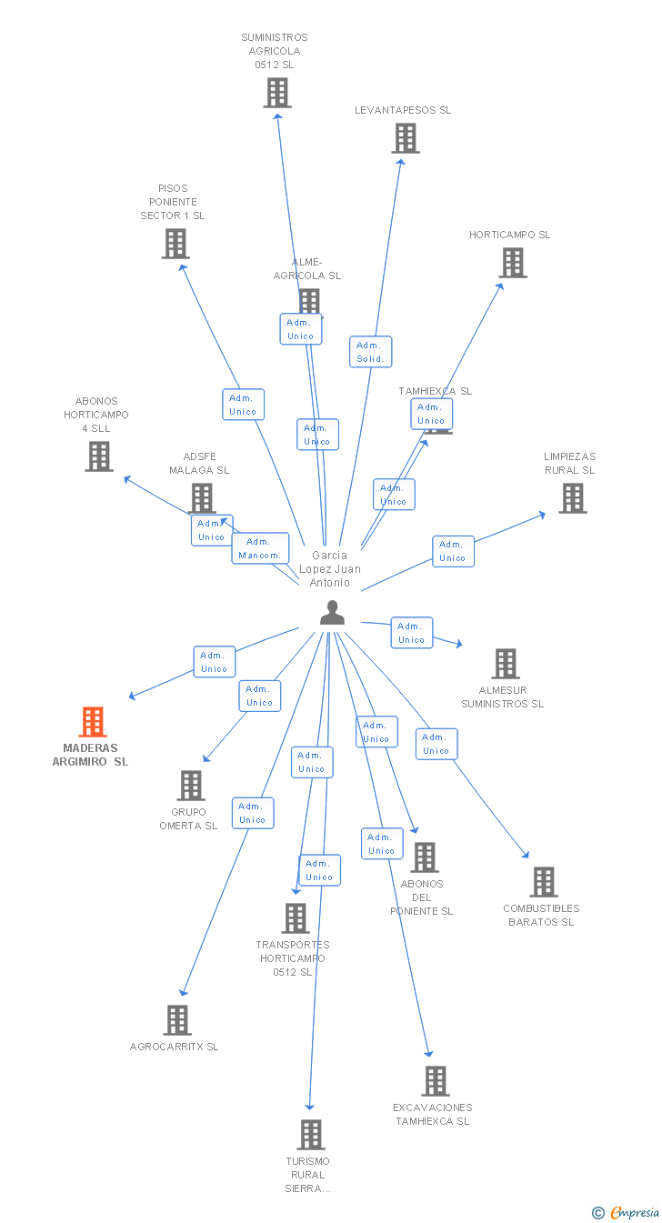 Vinculaciones societarias de MADERAS ARGIMIRO SL