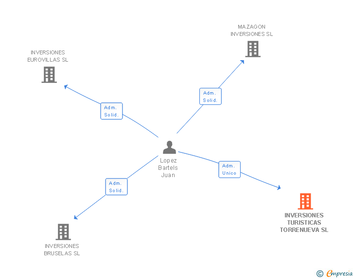 Vinculaciones societarias de INVERSIONES TURISTICAS TORRENUEVA SL