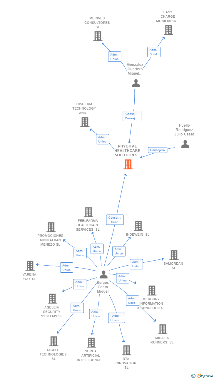 Vinculaciones societarias de PHYGITAL HEALTHCARE SOLUTIONS SL