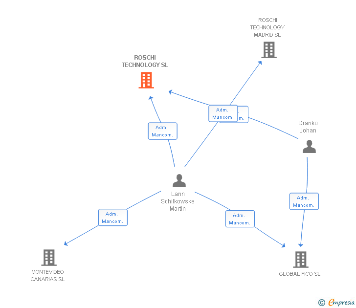 Vinculaciones societarias de ROSCHI TECHNOLOGY SL