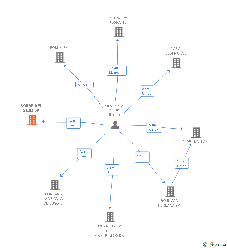 Vinculaciones societarias de AGUAS DEL SILIM SL