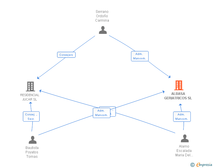 Vinculaciones societarias de ALBASA GERIATRICOS SL