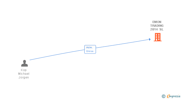 Vinculaciones societarias de EMON TRADING 2014 SL