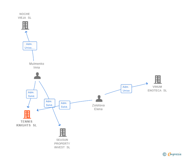 Vinculaciones societarias de TENNIS KNIGHTS SL