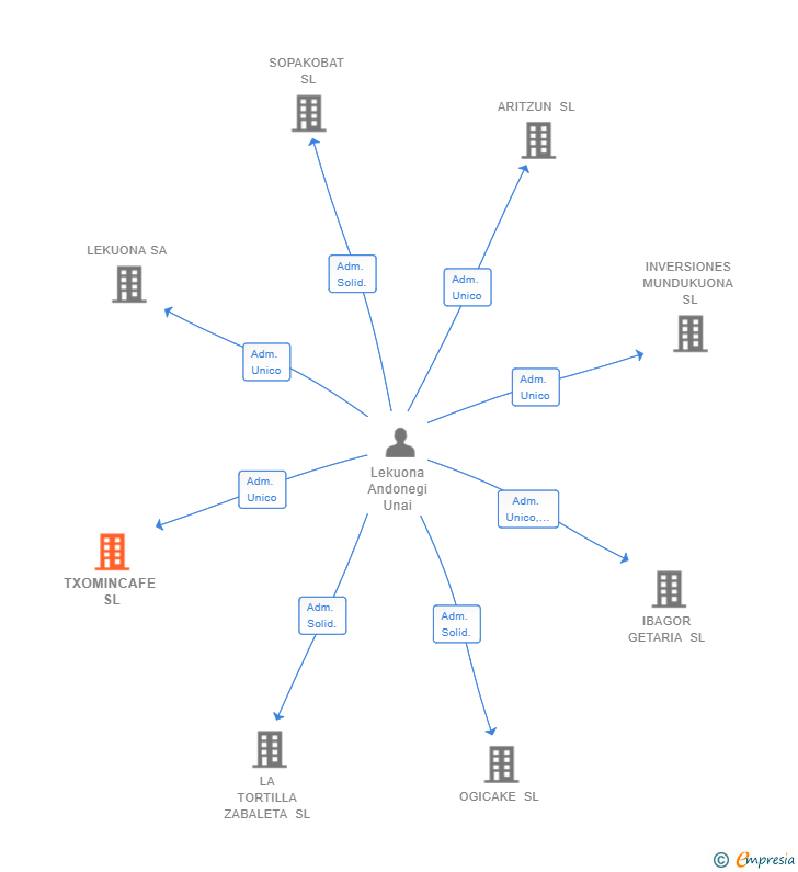 Vinculaciones societarias de TXOMINCAFE SL