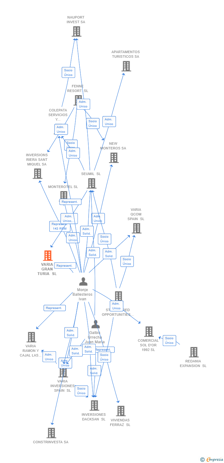 Vinculaciones societarias de VARIA GRAN TURIA SL