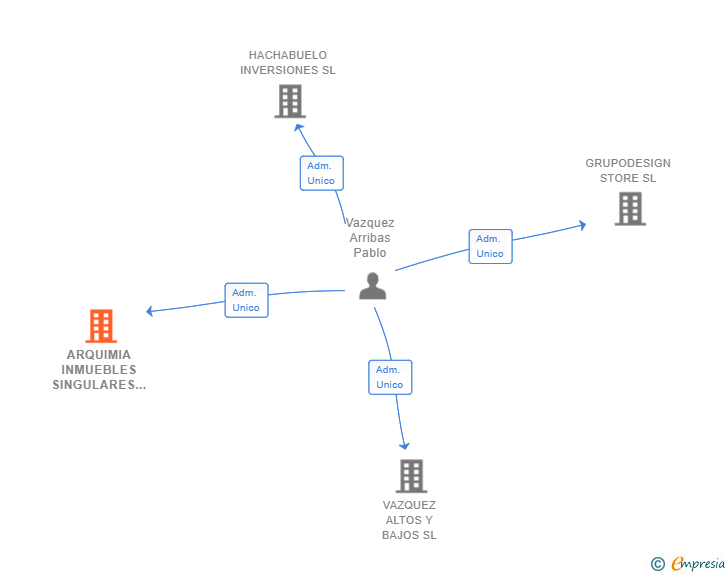 Vinculaciones societarias de ARQUIMIA INMUEBLES SINGULARES SL