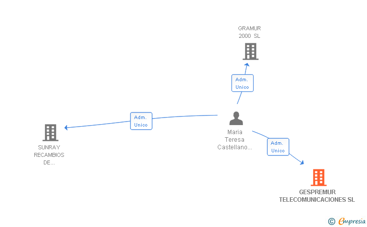 Vinculaciones societarias de GESPREMUR TELECOMUNICACIONES SL