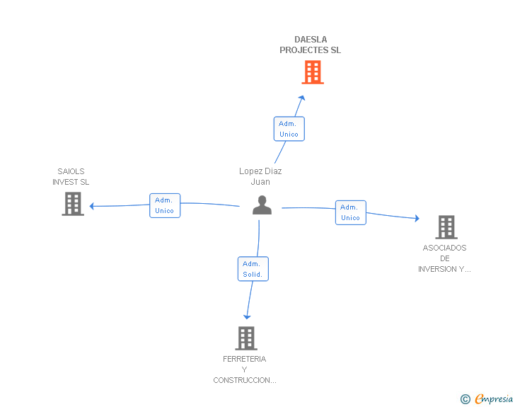 Vinculaciones societarias de DAESLA PROJECTES SL