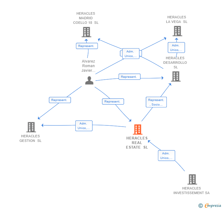 Vinculaciones societarias de HERACLES REAL ESTATE SL