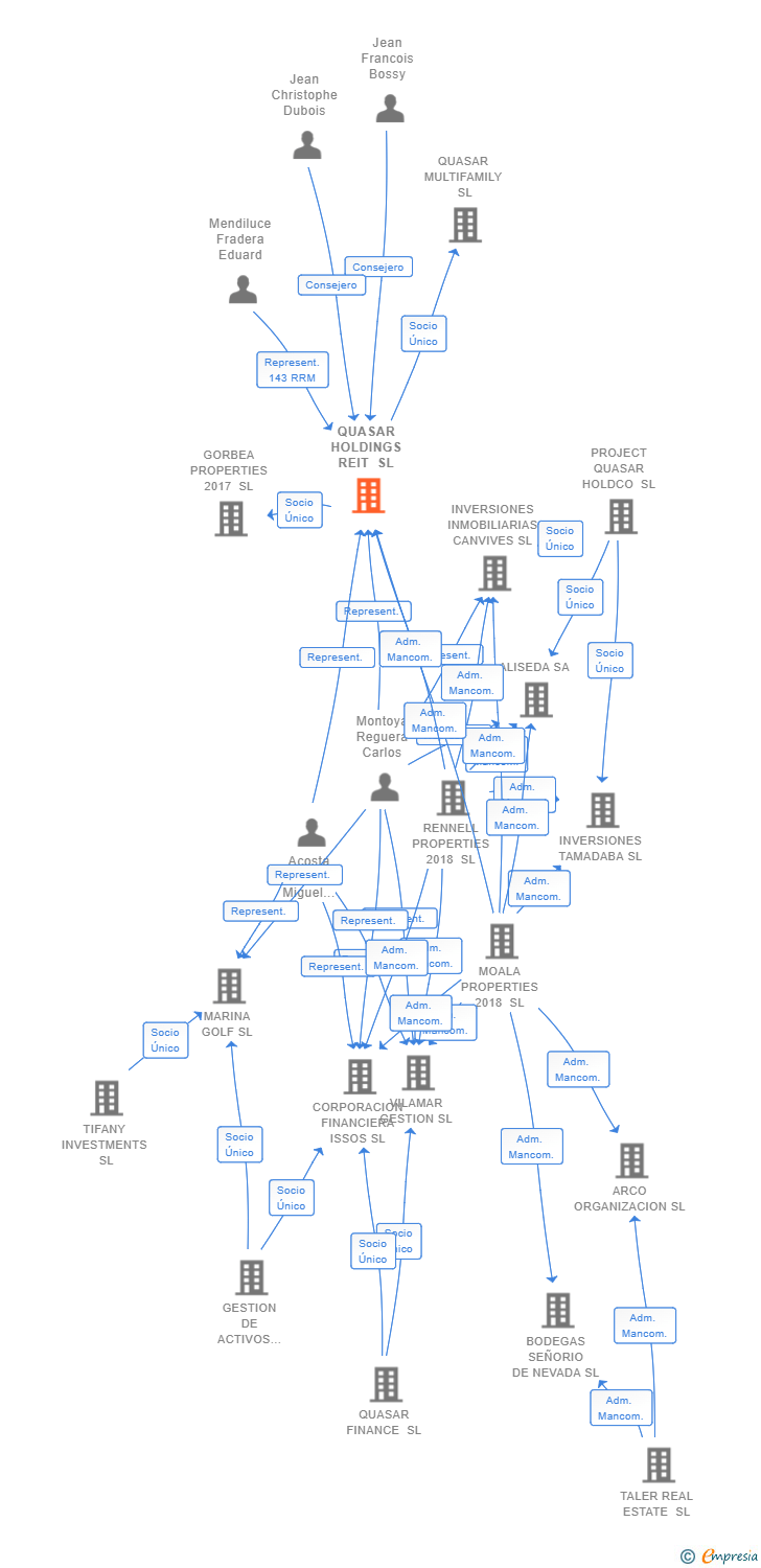 Vinculaciones societarias de QUASAR HOLDINGS REIT SL