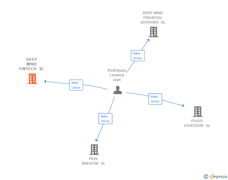 Vinculaciones societarias de DEEP MIND FINTECH SL