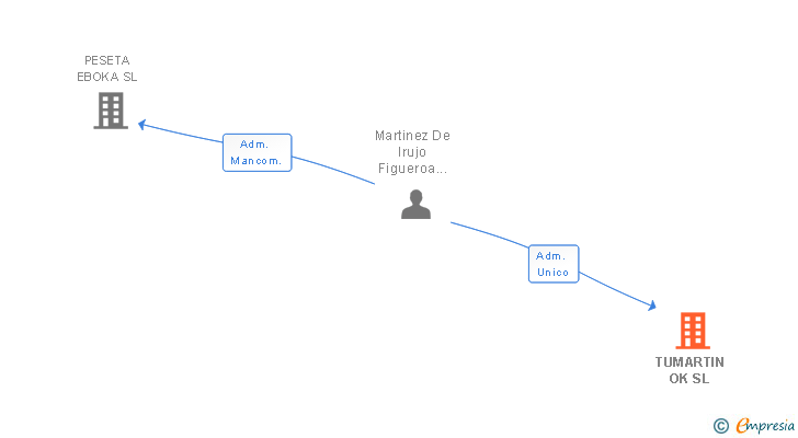 Vinculaciones societarias de TUMARTIN OK SL
