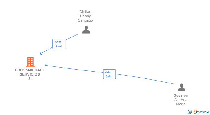 Vinculaciones societarias de CROSSMICHAEL SERVICIOS SL