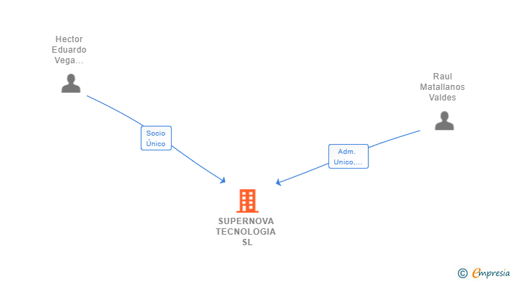 Vinculaciones societarias de SUPERNOVA TECNOLOGIA SL