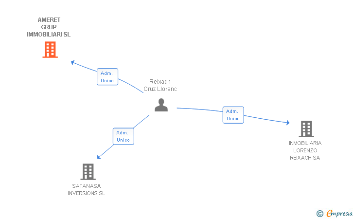Vinculaciones societarias de AMERET GRUP IMMOBILIARI SL