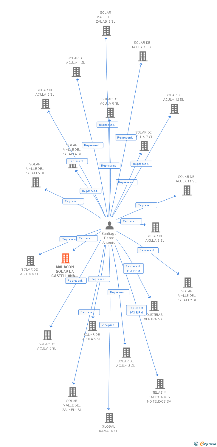 Vinculaciones societarias de MALAGON SOLAR LA CASTELLANA 21 SL