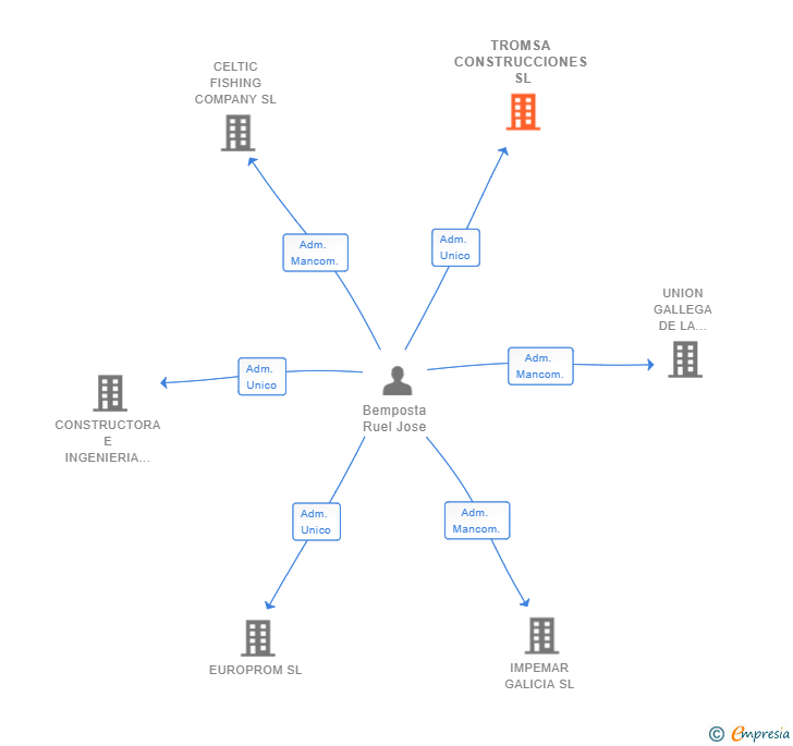 Vinculaciones societarias de TROMSA CONSTRUCCIONES SL