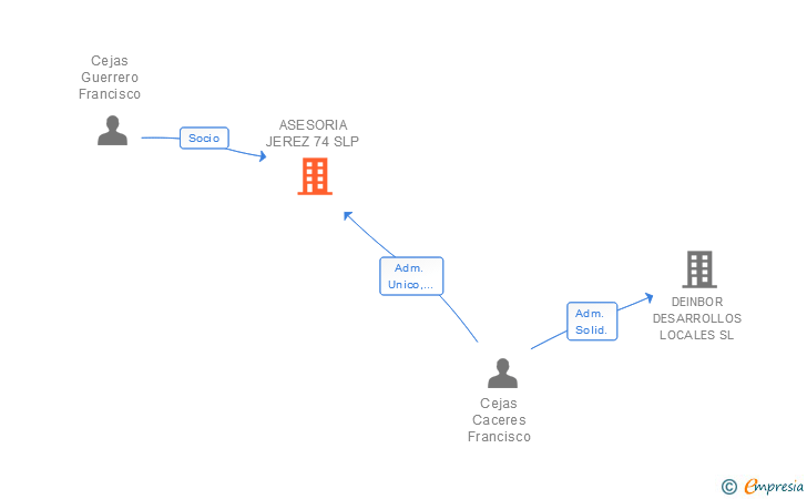 Vinculaciones societarias de ASESORIA JEREZ 74 SLP