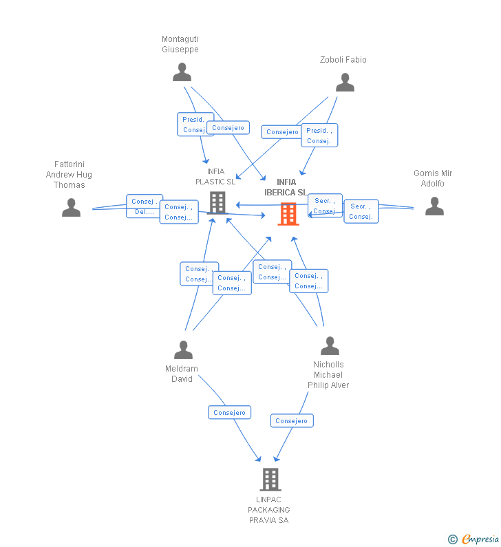 Vinculaciones societarias de INFIA IBERICA SL