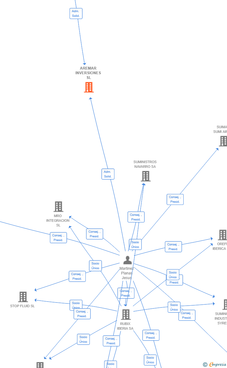 Vinculaciones societarias de AREMAR INVERSIONES SL