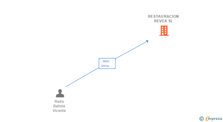 Vinculaciones societarias de RESTAURACION REVEX SL