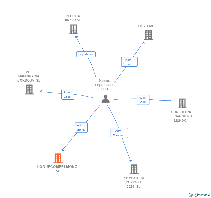 Vinculaciones societarias de LOQUECOMEELMONO SL