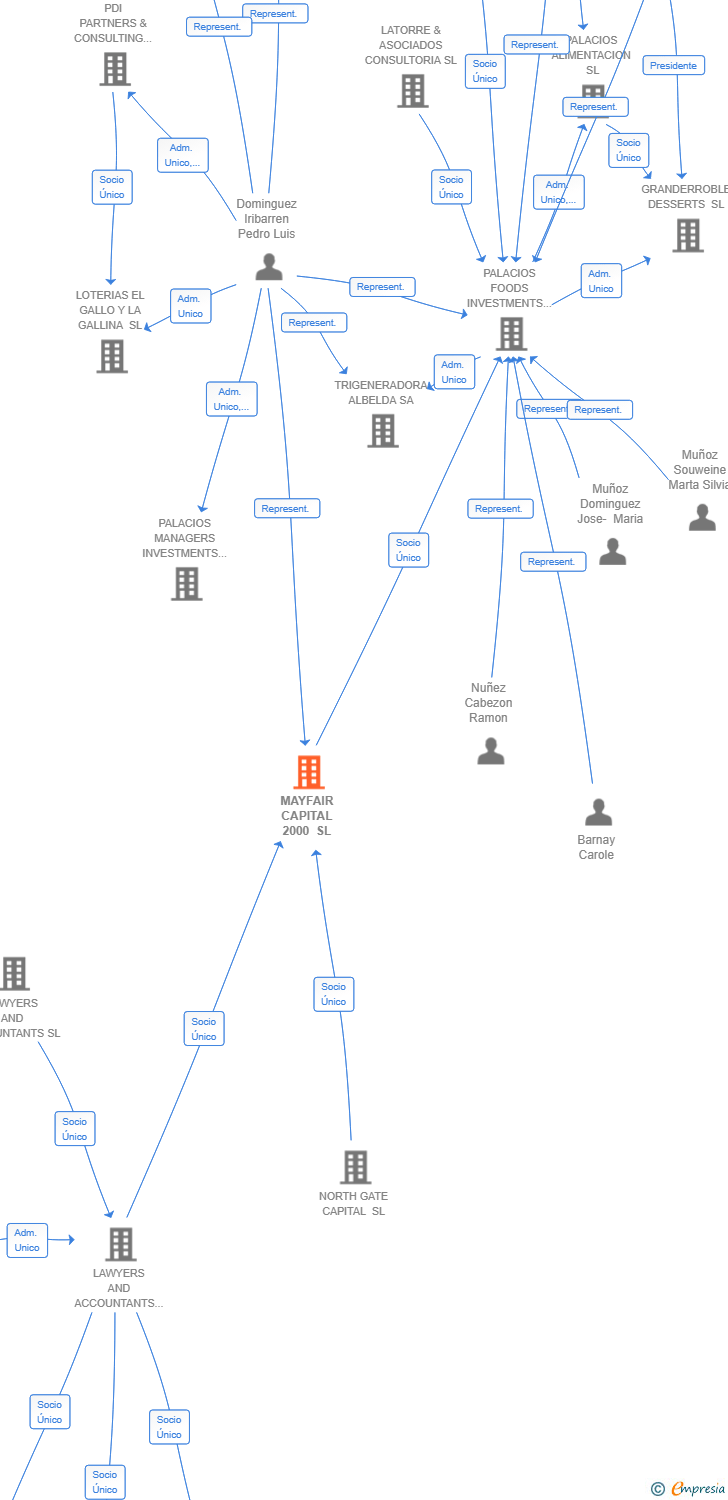 Vinculaciones societarias de MAYFAIR CAPITAL 2000 SL (EXTINGUIDA)