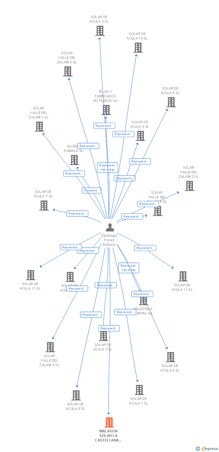 Vinculaciones societarias de MALAGON SOLAR LA CASTELLANA 29 SL