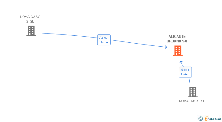 Vinculaciones societarias de ALICANTE URBANA SA