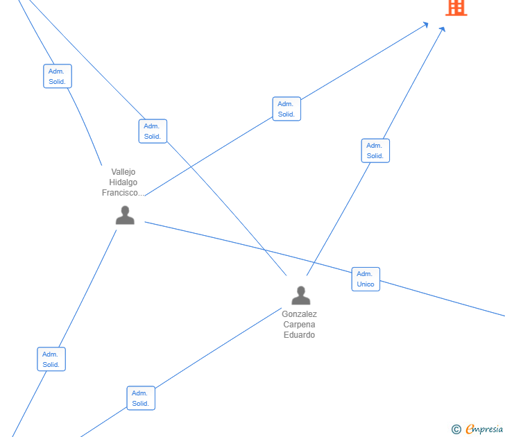 Vinculaciones societarias de SERVICIOS INTEGRALES DIGITALES Y COMUNICACION GV SL
