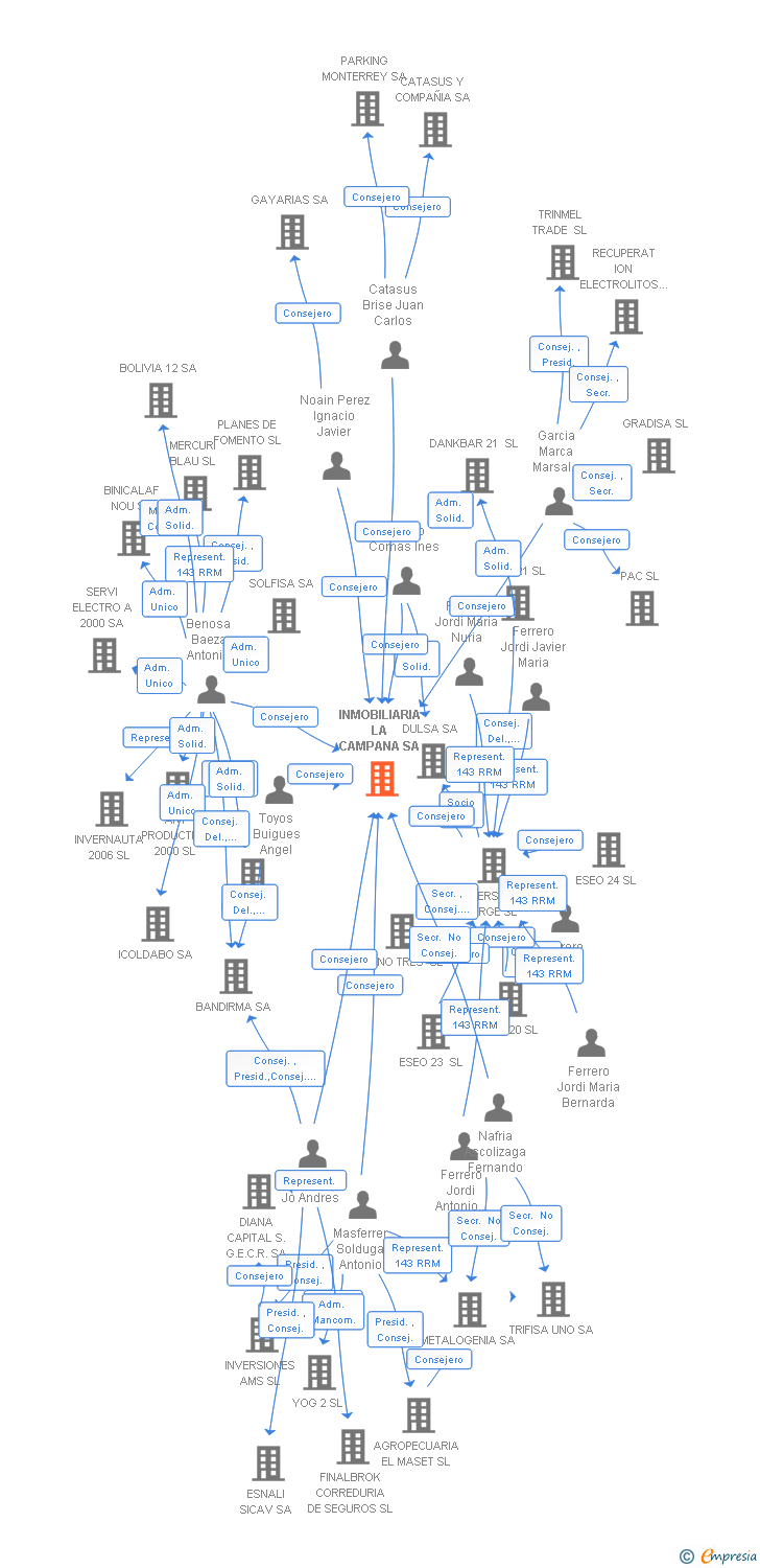 Vinculaciones societarias de INMOBILIARIA LA CAMPANA SA