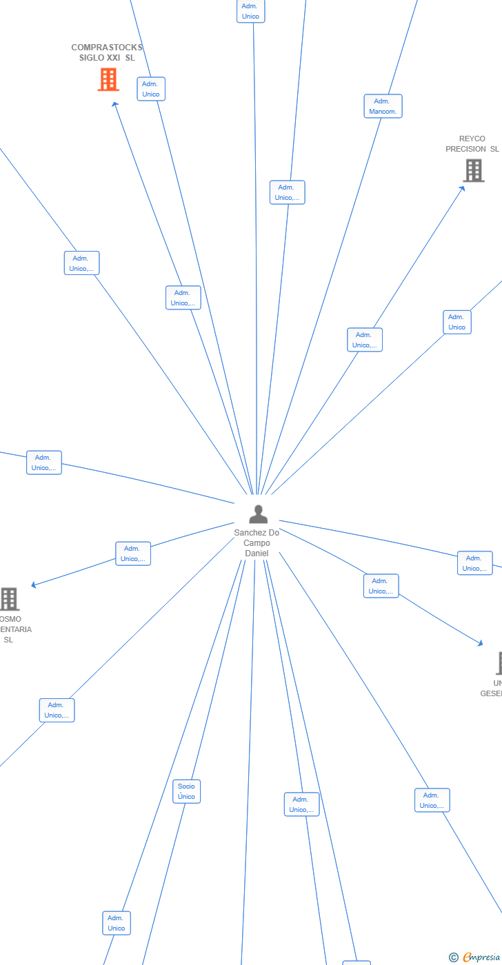 Vinculaciones societarias de COMPRASTOCKS SIGLO XXI SL