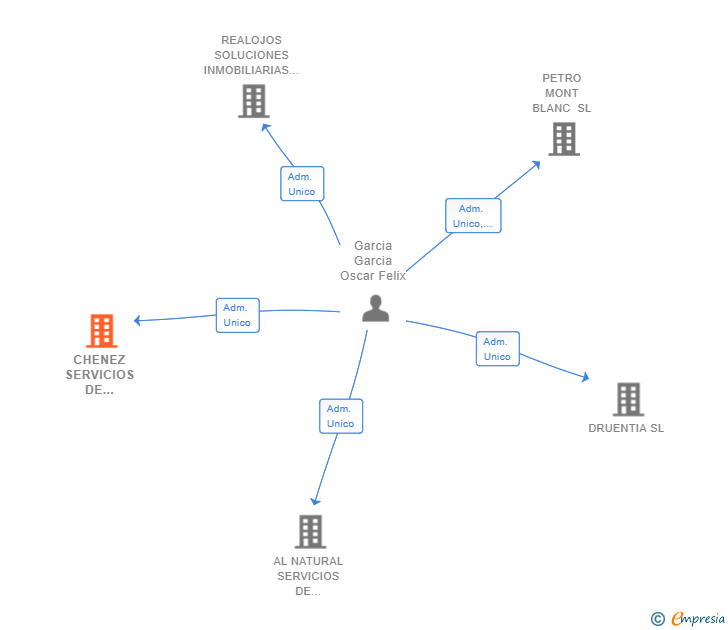Vinculaciones societarias de CHENEZ SERVICIOS DE HOSTELERIA SL