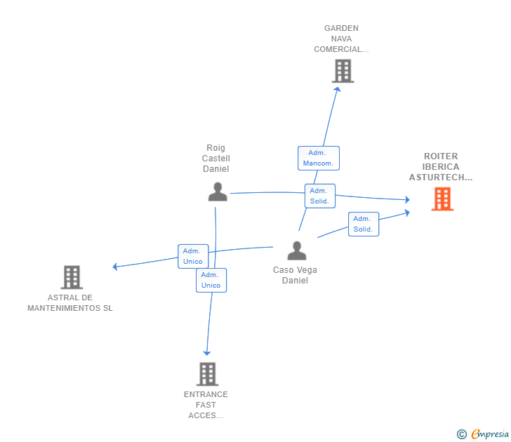 Vinculaciones societarias de ROITER IBERICA ASTURTECH SL