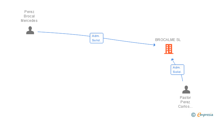 Vinculaciones societarias de BROCALME SL