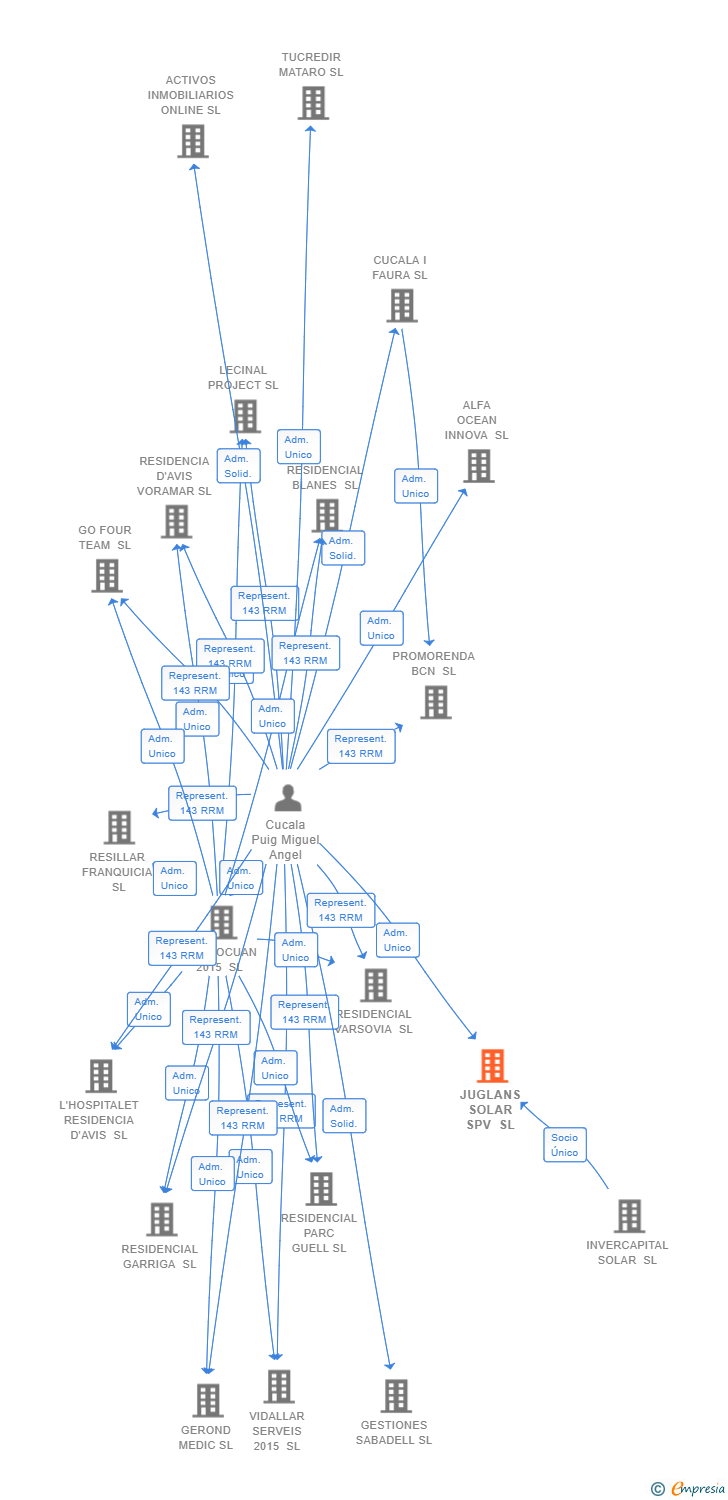 Vinculaciones societarias de JUGLANS SOLAR SPV SL (EXTINGUIDA)