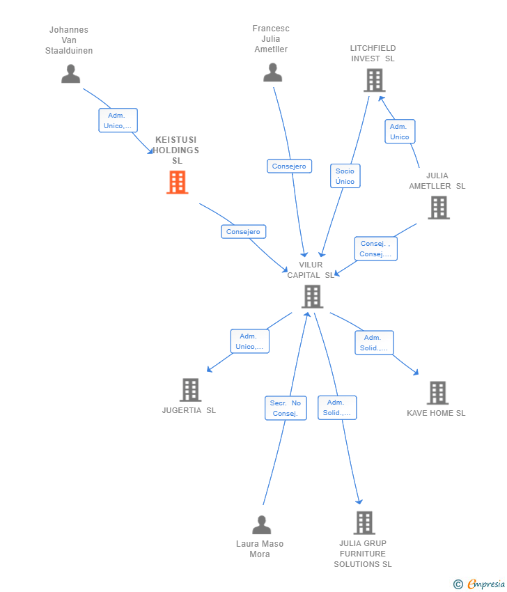 Vinculaciones societarias de KEISTUSI HOLDINGS SL