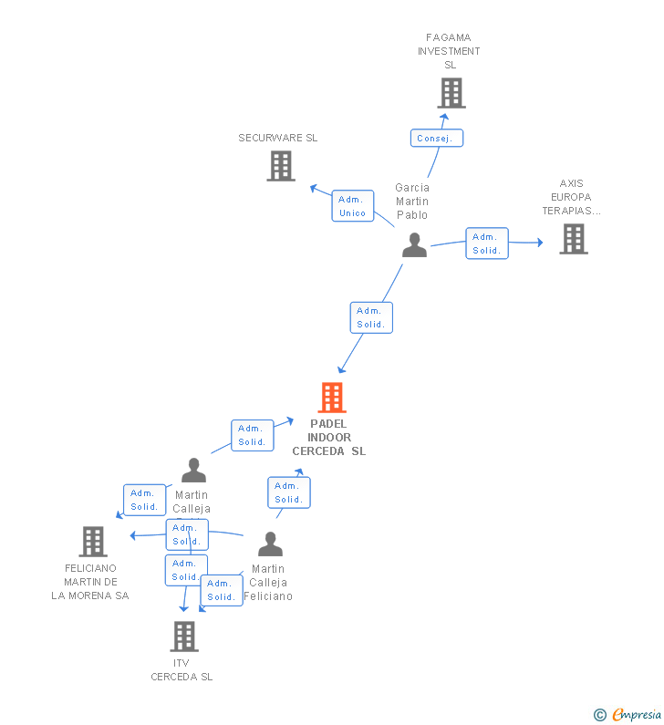 Vinculaciones societarias de PADEL INDOOR CERCEDA SL